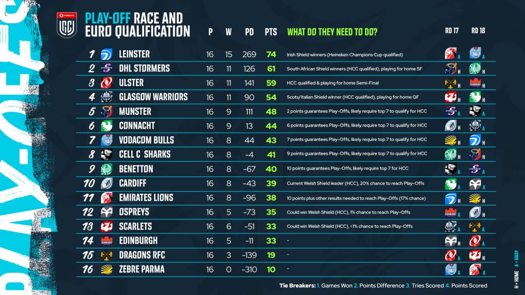 Vodacom United Rugby Championship log as it stands (c) URC